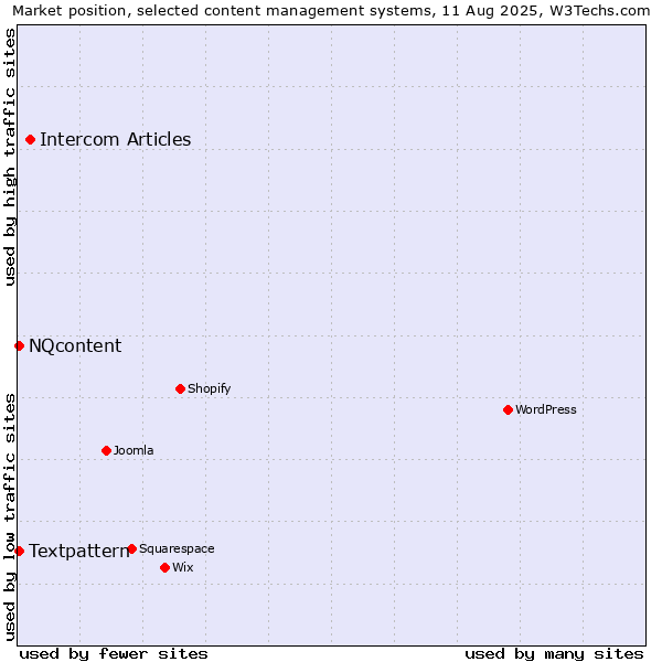 Market position of Intercom Articles vs. Textpattern vs. NQcontent