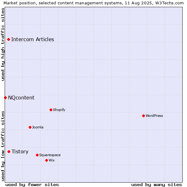 Market position of Tistory vs. Intercom Articles vs. NQcontent