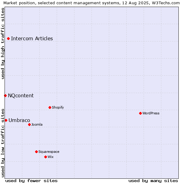 Market position of Intercom Articles vs. Umbraco vs. NQcontent