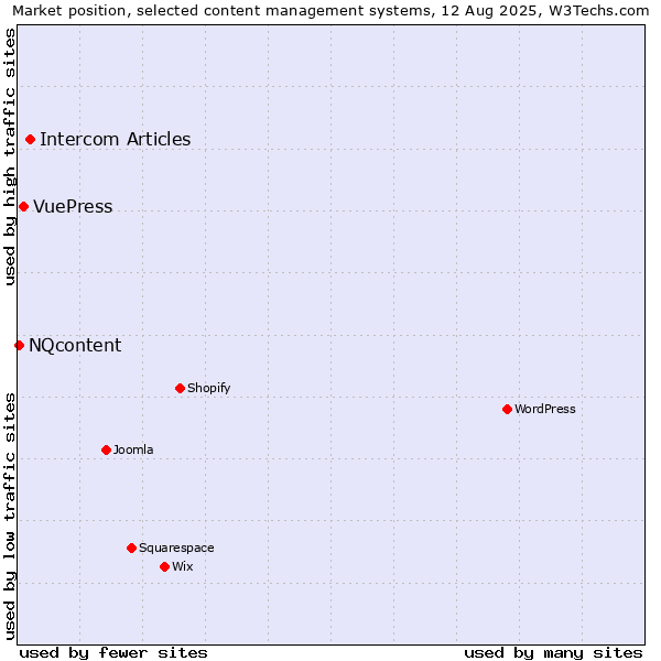 Market position of Intercom Articles vs. VuePress vs. NQcontent