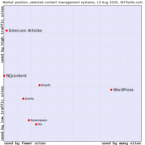 Market position of WordPress vs. Intercom Articles vs. NQcontent