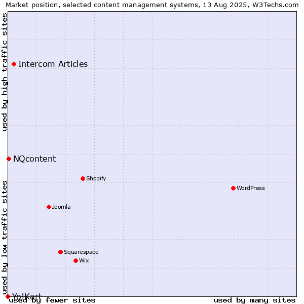 Market position of Intercom Articles vs. NQcontent vs. Yo!Kart