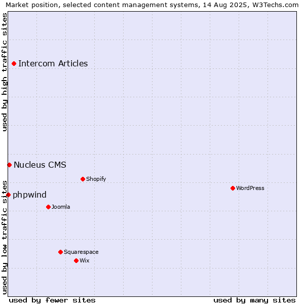 Market position of Intercom Articles vs. Nucleus CMS vs. phpwind
