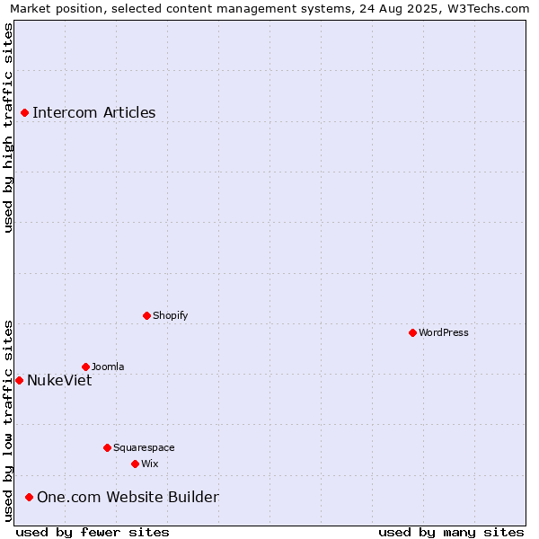 Market position of One.com Website Builder vs. Intercom Articles vs. NukeViet
