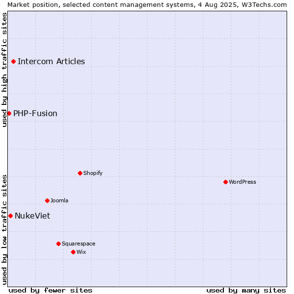 Market position of Intercom Articles vs. NukeViet vs. PHP-Fusion