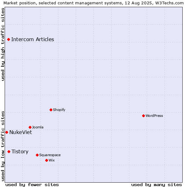 Market position of Tistory vs. Intercom Articles vs. NukeViet