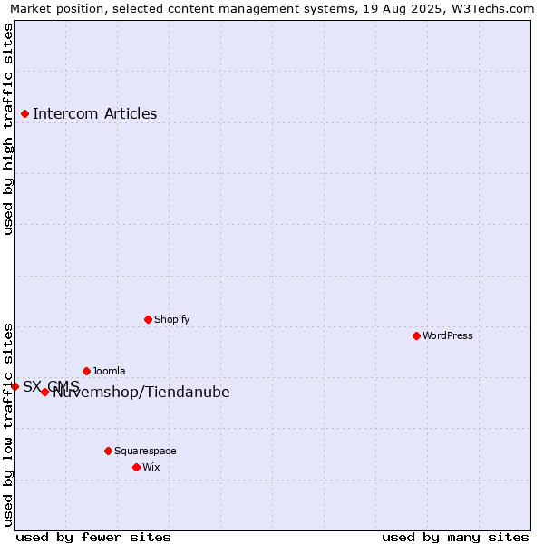 Market position of Nuvemshop/Tiendanube vs. Intercom Articles vs. SX CMS