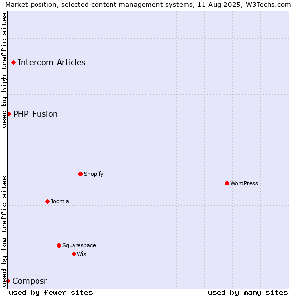 Market position of Intercom Articles vs. PHP-Fusion vs. Composr