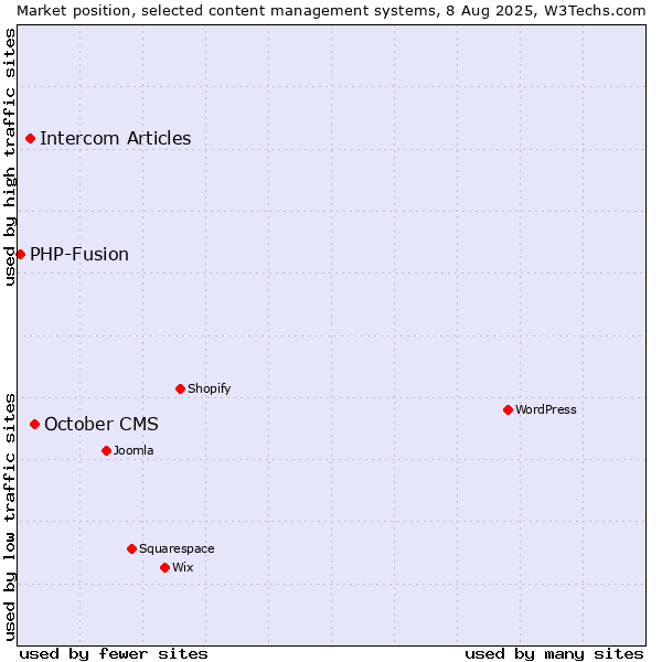Market position of October CMS vs. Intercom Articles vs. PHP-Fusion