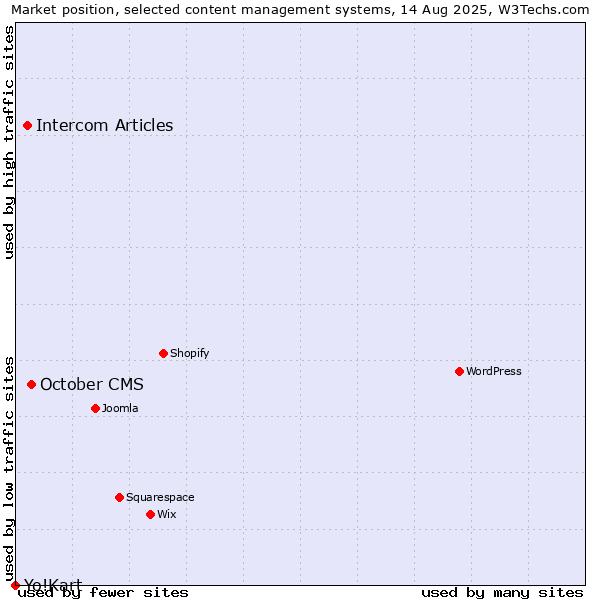Market position of October CMS vs. Intercom Articles vs. Yo!Kart