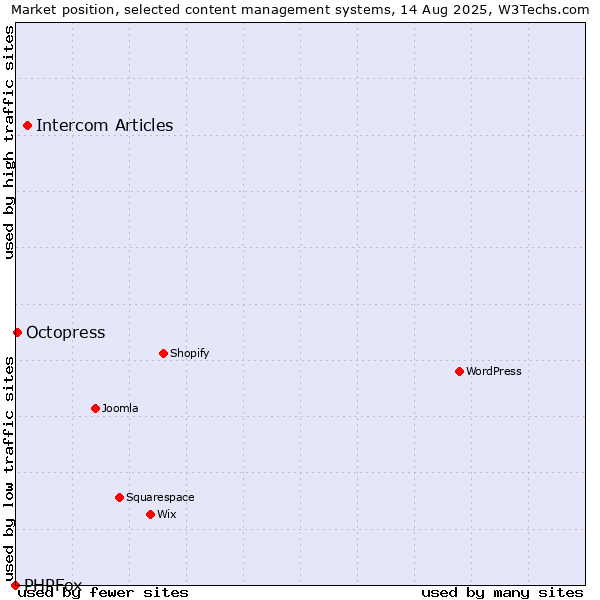 Market position of Intercom Articles vs. Octopress vs. PHPFox