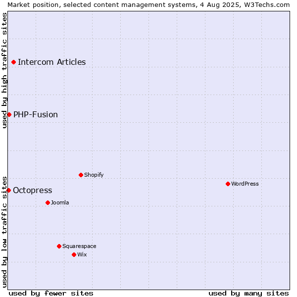 Market position of Intercom Articles vs. PHP-Fusion vs. Octopress