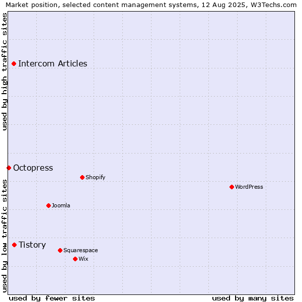 Market position of Tistory vs. Intercom Articles vs. Octopress