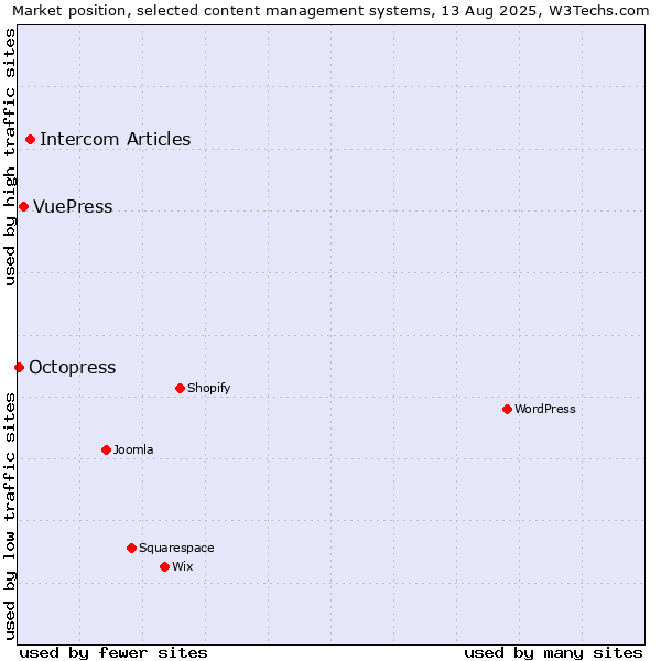 Market position of Intercom Articles vs. VuePress vs. Octopress