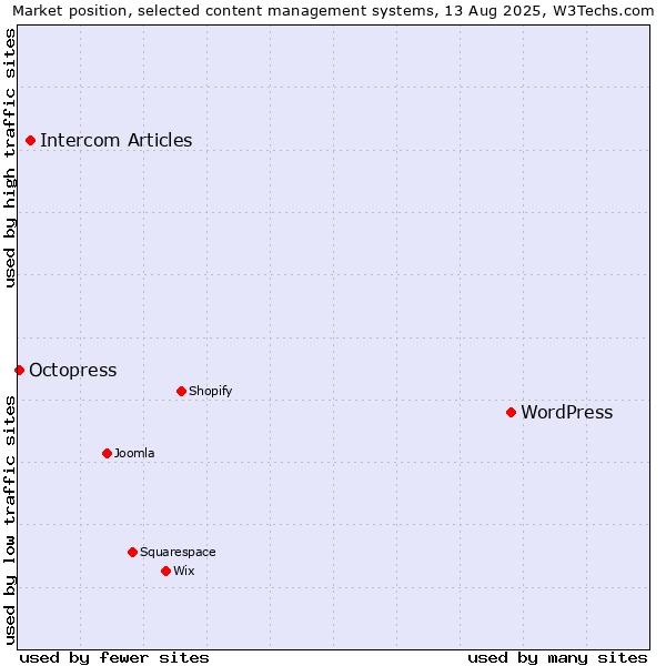 Market position of WordPress vs. Intercom Articles vs. Octopress