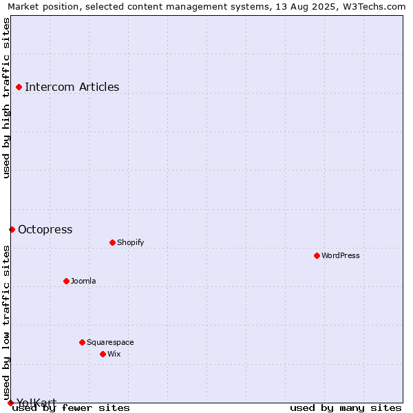 Market position of Intercom Articles vs. Octopress vs. Yo!Kart