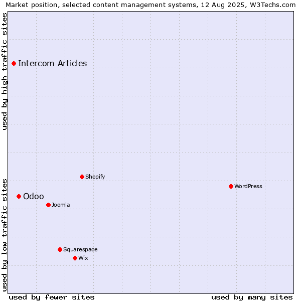 Market position of Odoo vs. Intercom Articles