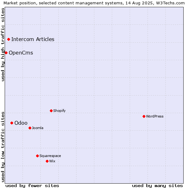 Market position of Odoo vs. Intercom Articles vs. OpenCms