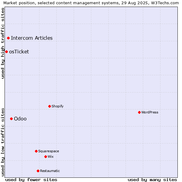 Market position of Odoo vs. Intercom Articles vs. osTicket