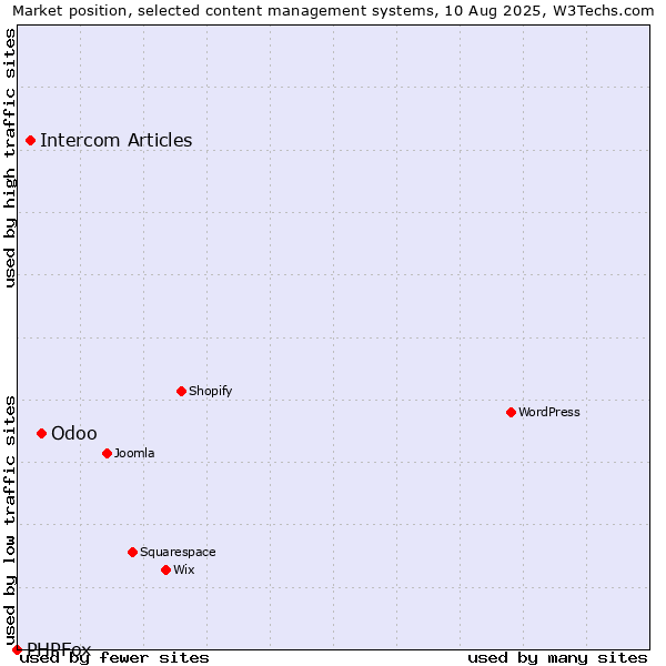 Market position of Odoo vs. Intercom Articles vs. PHPFox