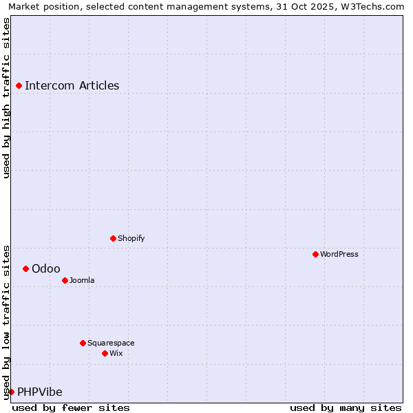 Market position of Odoo vs. Intercom Articles vs. PHPVibe