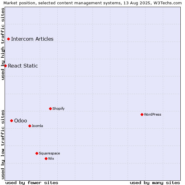 Market position of Odoo vs. Intercom Articles vs. React Static