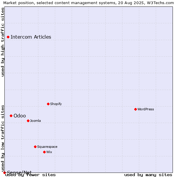 Market position of Odoo vs. Intercom Articles vs. Sense/Net