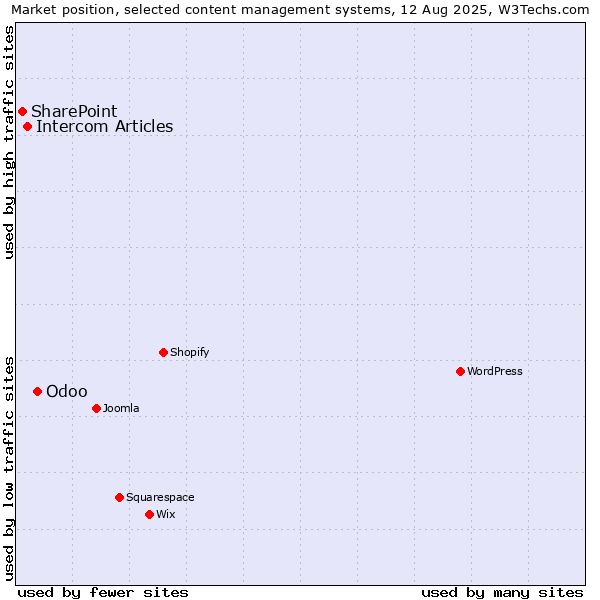 Market position of Odoo vs. Intercom Articles vs. SharePoint