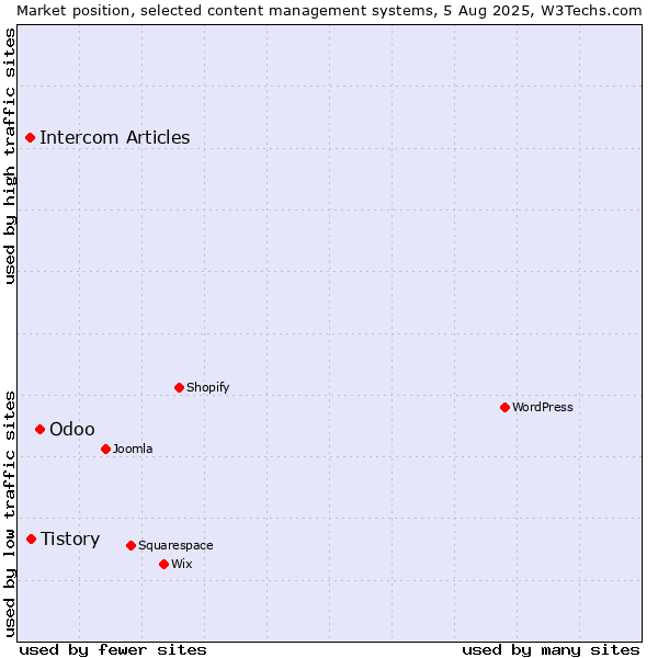 Market position of Odoo vs. Tistory vs. Intercom Articles