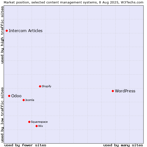 Market position of WordPress vs. Odoo vs. Intercom Articles