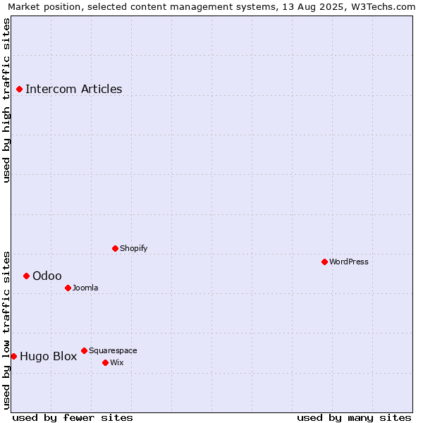 Market position of Odoo vs. Intercom Articles vs. Hugo Blox