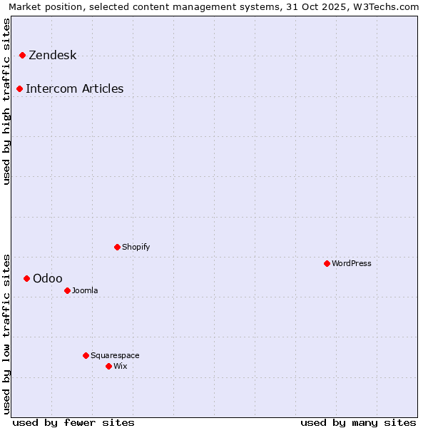 Market position of Odoo vs. Zendesk vs. Intercom Articles