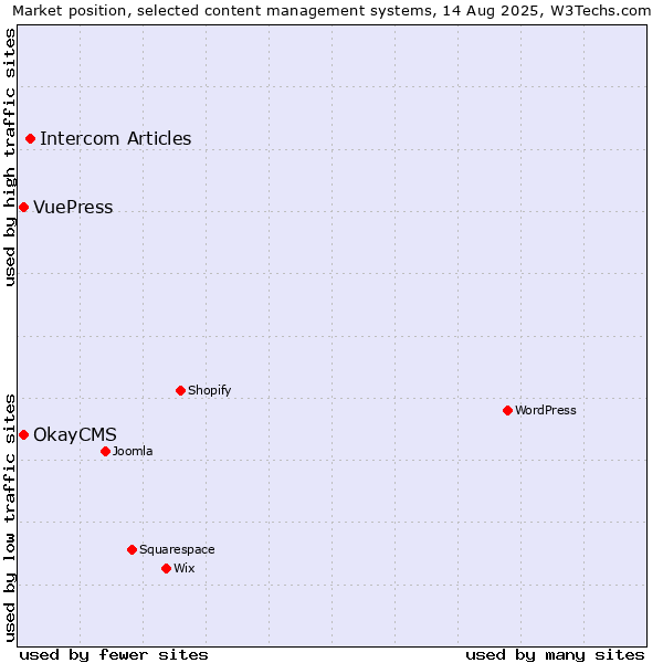 Market position of Intercom Articles vs. OkayCMS vs. VuePress