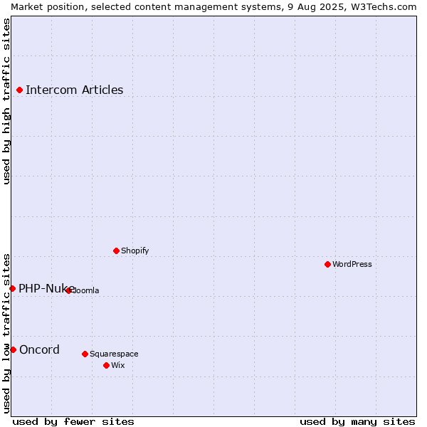 Market position of Intercom Articles vs. Oncord vs. PHP-Nuke