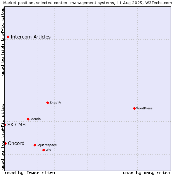 Market position of Intercom Articles vs. Oncord vs. SX CMS