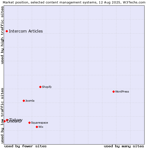 Market position of Tistory vs. Intercom Articles vs. Oncord