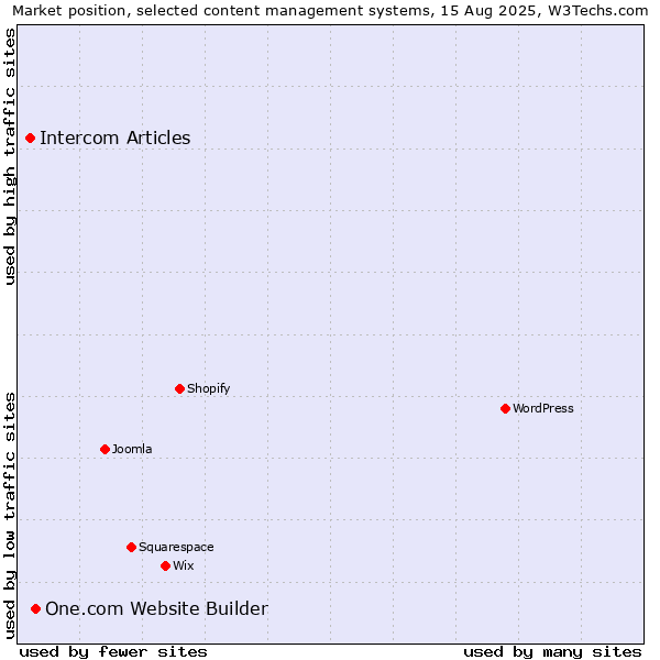 Market position of One.com Website Builder vs. Intercom Articles