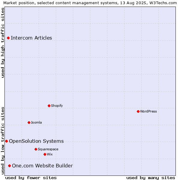 Market position of One.com Website Builder vs. Intercom Articles vs. OpenSolution Systems