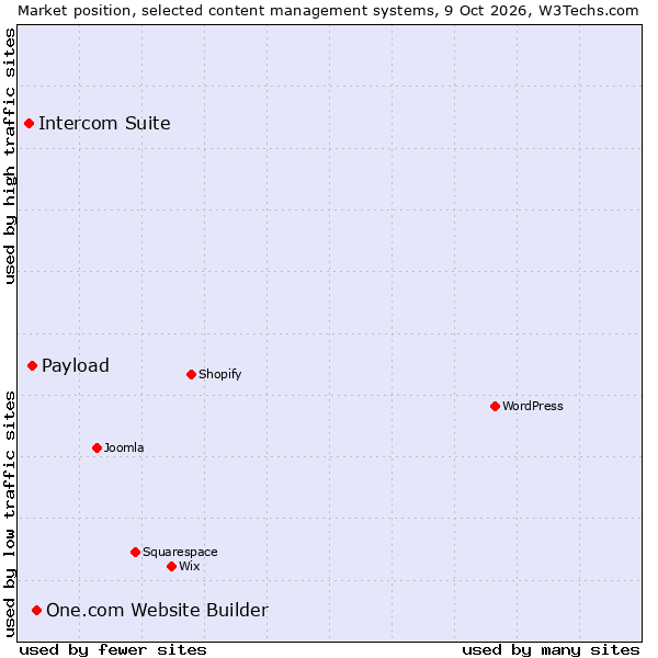 Market position of One.com Website Builder vs. Payload vs. Intercom Suite