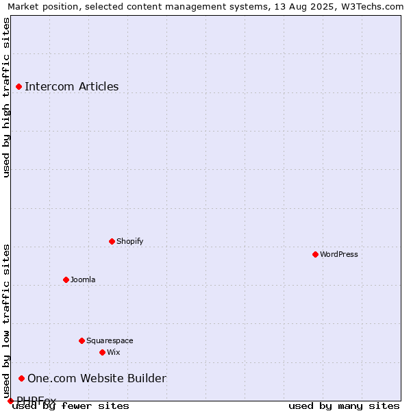 Market position of One.com Website Builder vs. Intercom Articles vs. PHPFox
