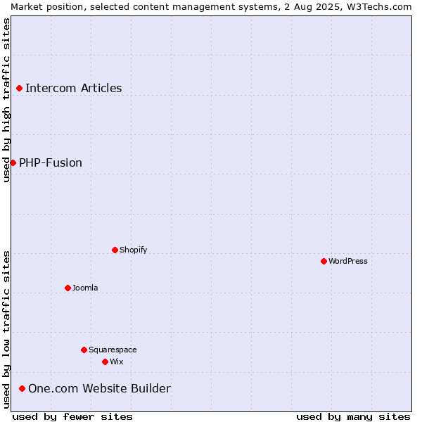Market position of One.com Website Builder vs. Intercom Articles vs. PHP-Fusion