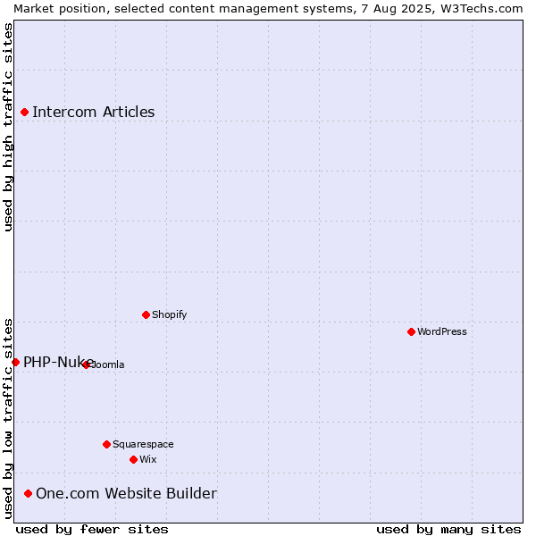Market position of One.com Website Builder vs. Intercom Articles vs. PHP-Nuke