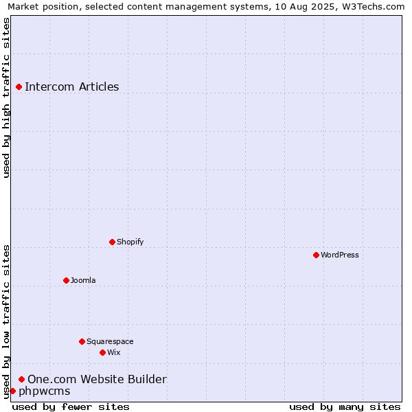 Market position of One.com Website Builder vs. Intercom Articles vs. phpwcms