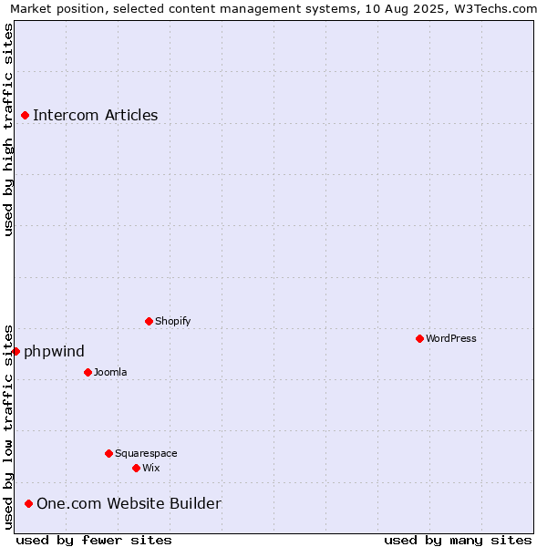 Market position of One.com Website Builder vs. Intercom Articles vs. phpwind