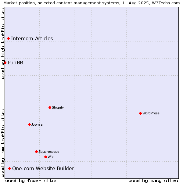 Market position of One.com Website Builder vs. Intercom Articles vs. PunBB