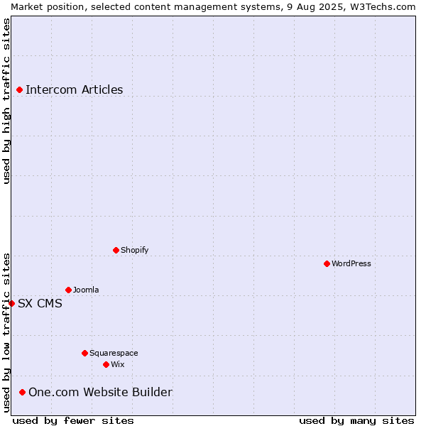 Market position of One.com Website Builder vs. Intercom Articles vs. SX CMS