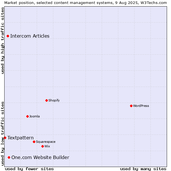 Market position of One.com Website Builder vs. Intercom Articles vs. Textpattern