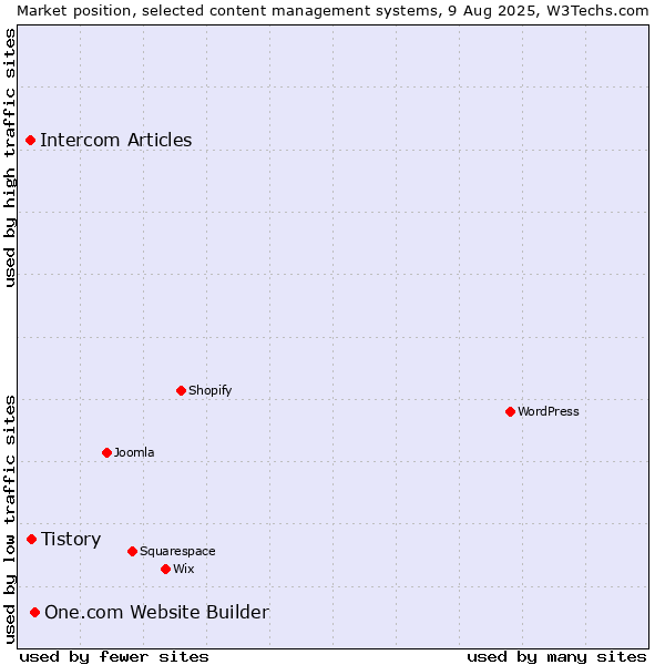 Market position of One.com Website Builder vs. Tistory vs. Intercom Articles