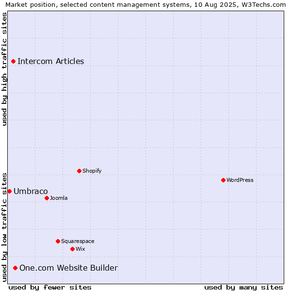 Market position of One.com Website Builder vs. Intercom Articles vs. Umbraco