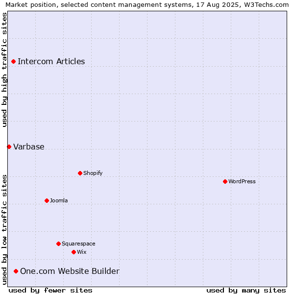 Market position of One.com Website Builder vs. Intercom Articles vs. Varbase